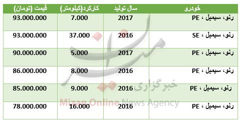 برای خرید رنو سیمبل چقدر سرمایه نیاز است؟ + جدول