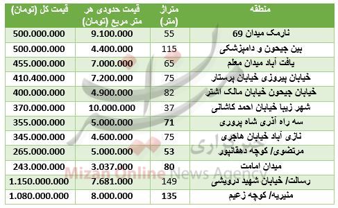 مظنه آپارتمان نوساز در تهران + جدول قیمت