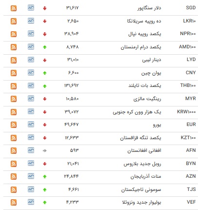 نرخ ۱۷ ارز بانکی و یورو کاهش یافت+جدول