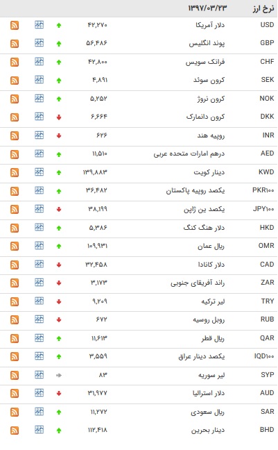 نرخ ۱۷ ارز بانکی و یورو کاهش یافت+جدول