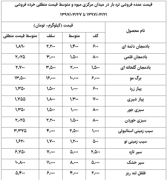 ارزان‌ترین و گران‌ترین محصولات تره‌بار در بازار + جدول