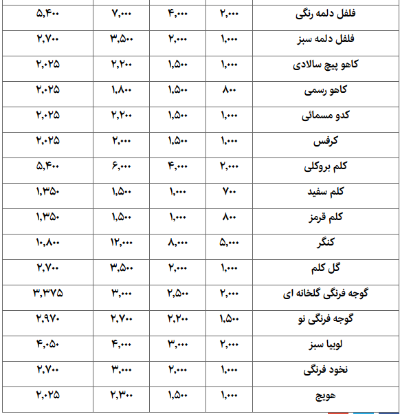 ارزان‌ترین و گران‌ترین محصولات تره‌بار در بازار + جدول