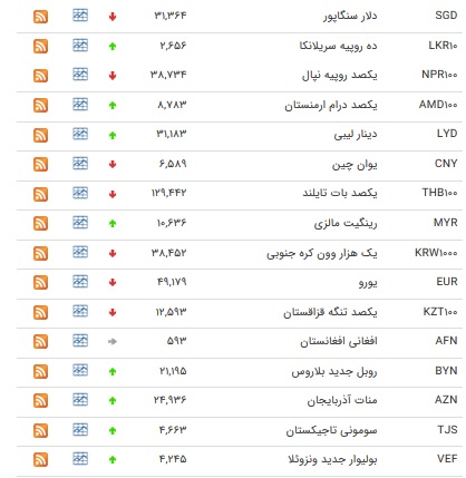 نرخ ۲۱ ارز و یورو کاهش یافت+ جدول