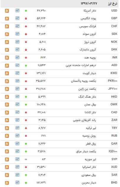 نرخ ۲۱ ارز و یورو کاهش یافت+ جدول