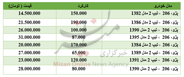 برای خرید خودروی ۲۰۶ چقدر باید هزینه کرد؟ + جدول