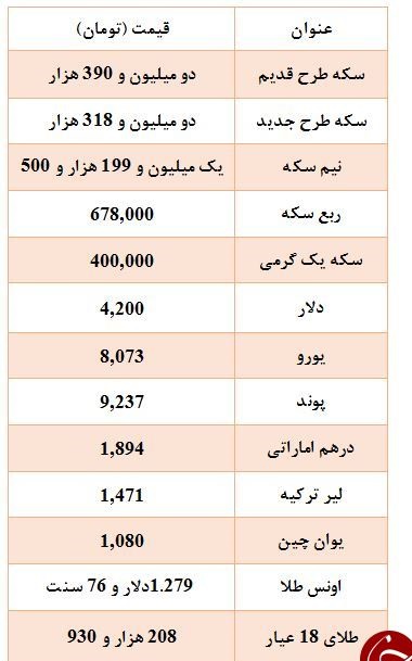 کاهش ۱۰۰ هزار تومانی قیمت سکه/ یورو به ۸۰۷۳ تومان رسید