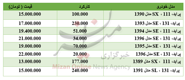 برای خرید پراید چقدر باید هزینه کرد؟ + جدول