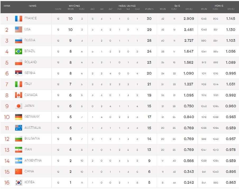 لیگ ملت‌های والیبال| تیم ایران در جایگاه سیزدهم
