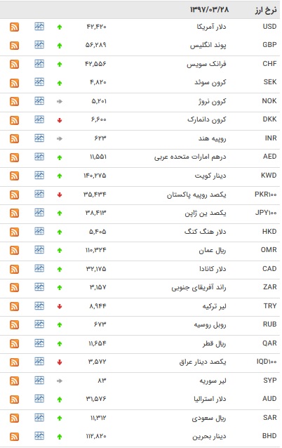 افزایش نرخ پوند مبادله‌ای/ قیمت رسمی یورو کاهش یافت + جدول