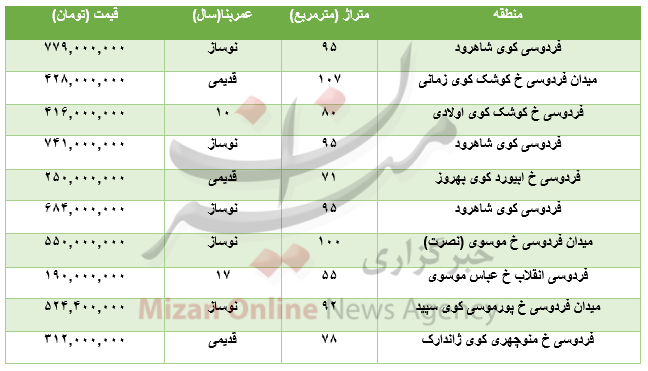 برای خرید آپارتمان در میدان فردوسی چقدر باید هزینه کرد؟+جدول