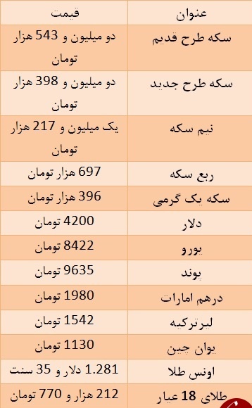 سکه طرح قدیم به ۲ میلیون و ۵۴۳ هزار تومان رسید+ جدول