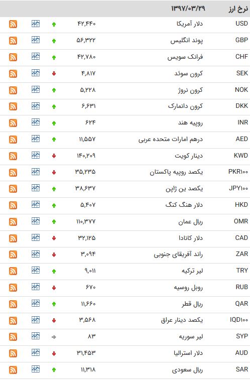 کاهش نرخ ۱۱ ارز مبادله‌ای/ قیمت رسمی یورو افزایش یافت + جدول