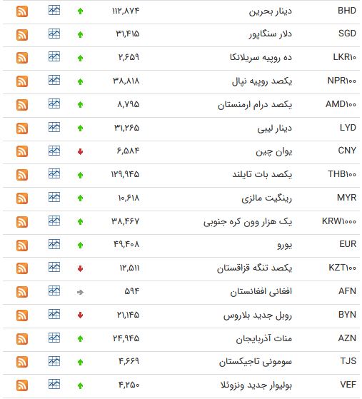 کاهش نرخ ۱۱ ارز مبادله‌ای/ قیمت رسمی یورو افزایش یافت + جدول