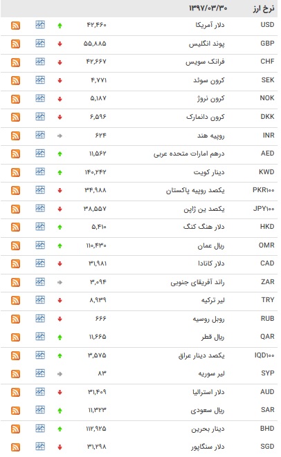 قیمت رسمی پوند و یورو کاهش یافت + جدول