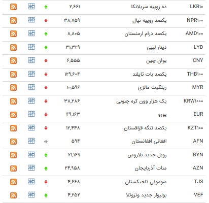 قیمت رسمی پوند و یورو کاهش یافت + جدول