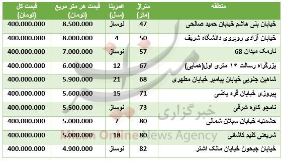 با ۴۰۰ میلیون تومان کجا خانه بخریم؟ + جدول قیمت