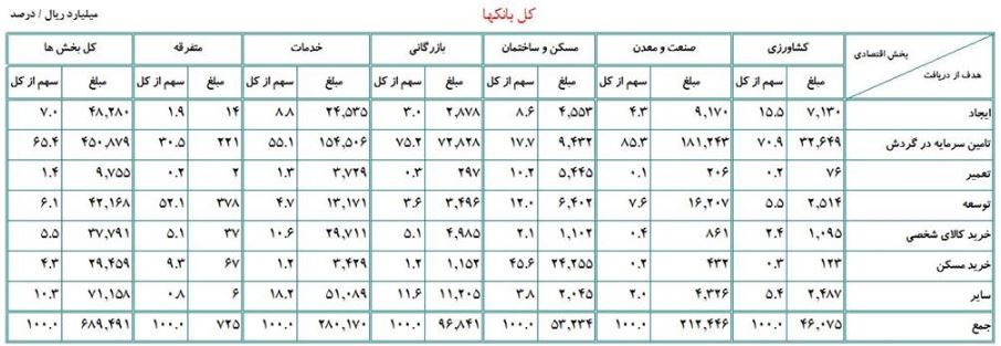 چقدر تسهیلات به بخش‌های اقتصادی پرداخت شد؟+ جدول