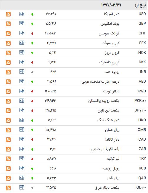 قیمت 15 ارز مبادله ای کاهش یافت+جدول