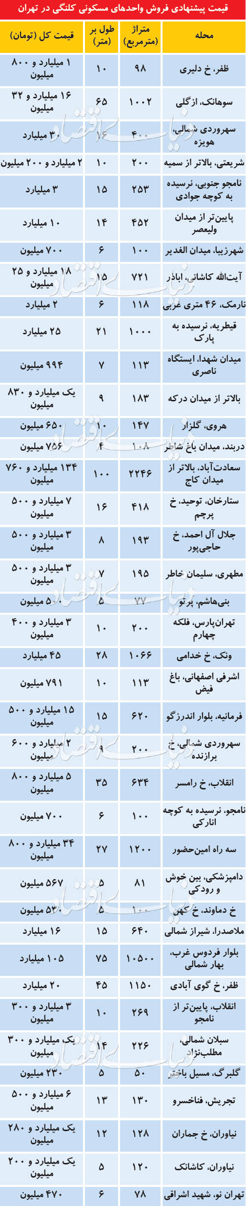 بازار پررونق خانه‌های کلنگی درپایتخت+جدول قیمت‌ها