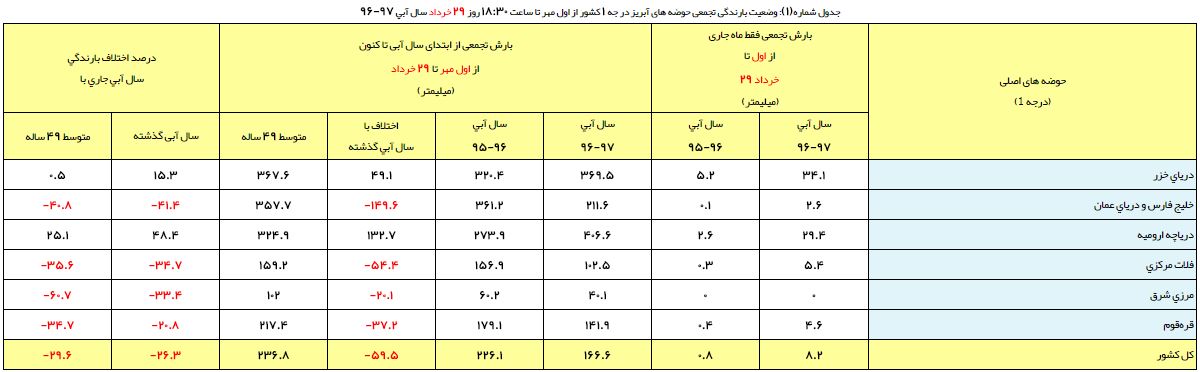 اُفت ۲۶ درصدی بارندگی نسبت به سال آبی گذشته + جدول