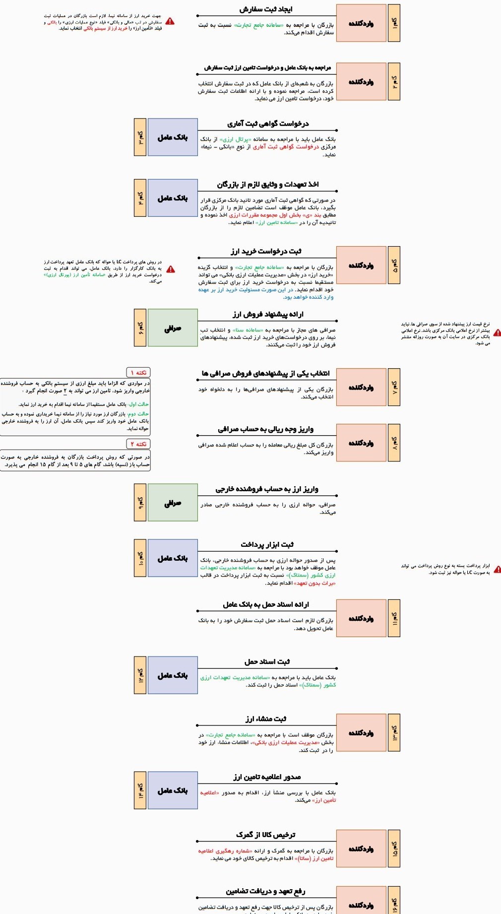 اینفوگرافیک/۱۶ گام برای دریافت دلار از صرافان در سامانه نیما