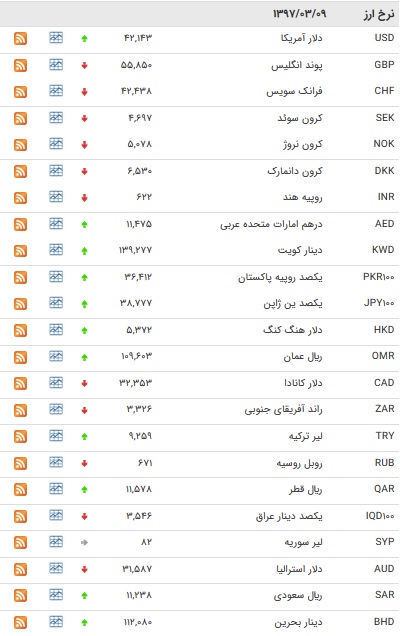 نرخ ۲۰ ارز بانکی کاهش یافت + جدول