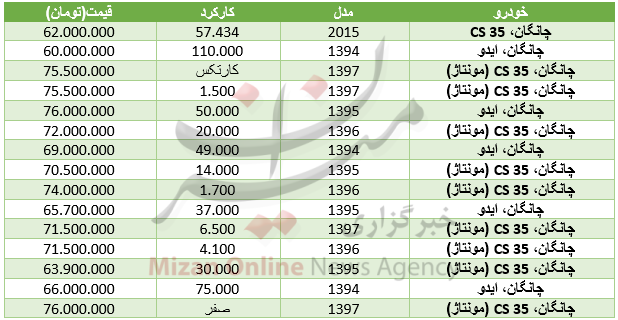 قیمت خودرو چانگان در بازار+جدول