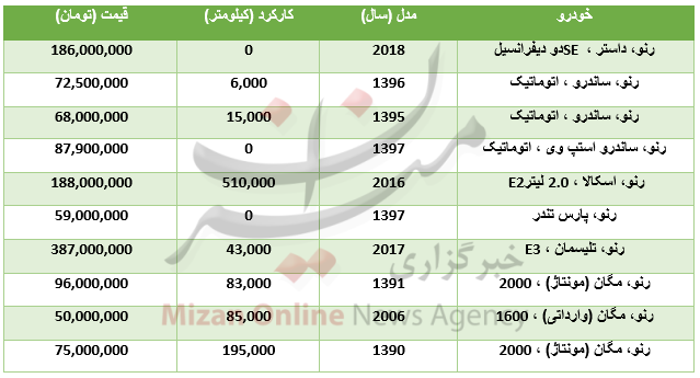 برای خرید خودرو رنو چقدر باید هزینه کرد؟+جدول