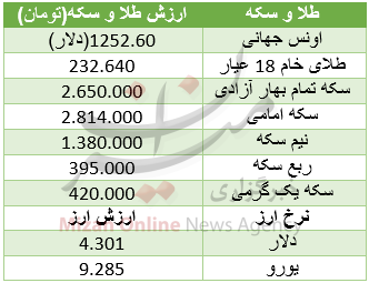 ارزانی به بازار سکه رسید/ یورو ۹۲۵۸ تومان+ جدول