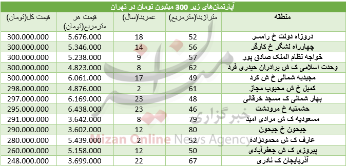 با ۳۰۰ میلیون تومان کجا خانه بخریم؟ + جدول