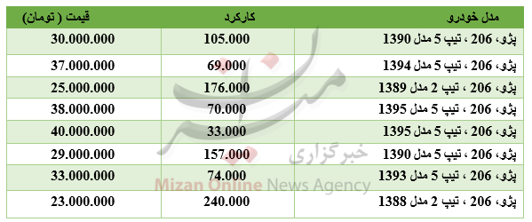 برای خرید ۲۰۶ چقدر باید هزینه کرد؟