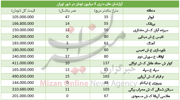 قیمت واحد‌های متری ۳ میلیون تومان در تهران+ جدول