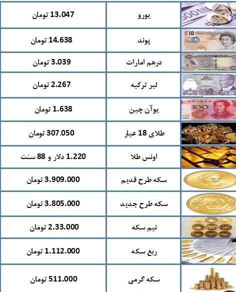 سکه ارزان شد/یورو ۱۳ هزار و ۴۷ تومان