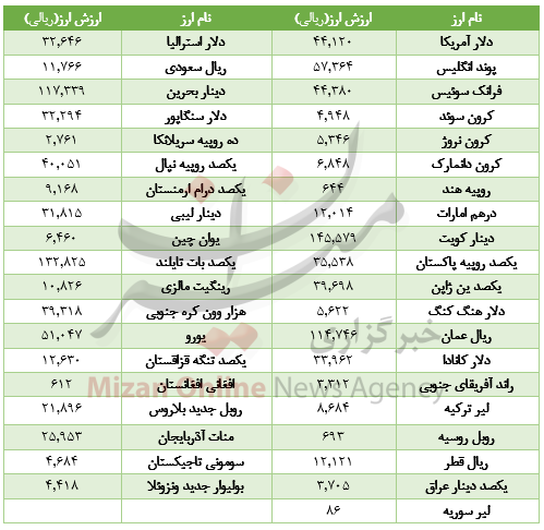 افت قیمت ۱۹ ارز در بازار بین بانکی+جدول