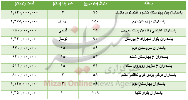 برای خریدآپارتمان در منطقه پاسداران چقدر بایدهزینه کرد؟+جدول