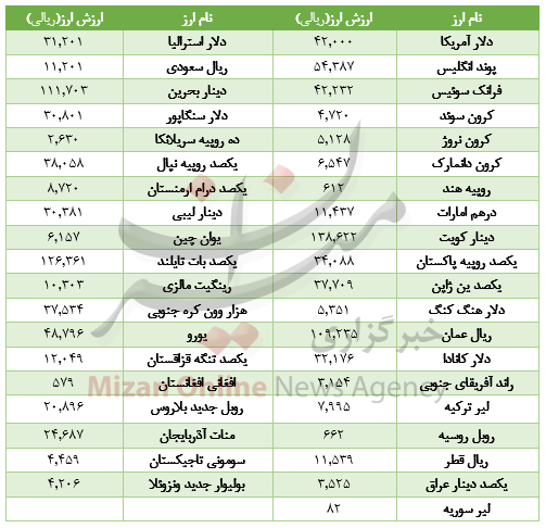 افت قیمت ۱۰ ارز در بازار بین بانکی+جدول