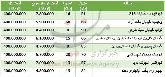 با۴۰۰میلیون تومان در کدام مناطق می‌توان خانه خرید؟+جدول قیمت