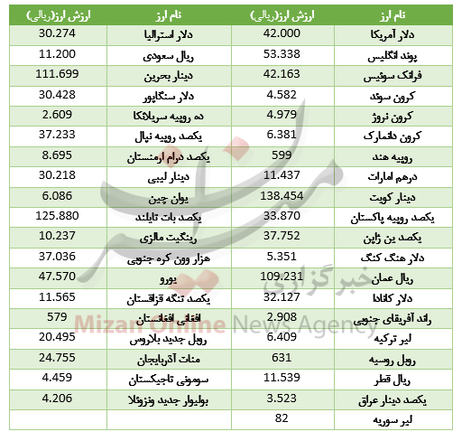 کاهش قیمت ۲۴ ارز در بازار بین بانکی+جدول