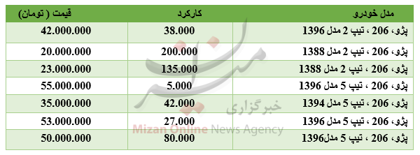 برای خرید ۲۰۶ چقدر باید هزینه کرد؟