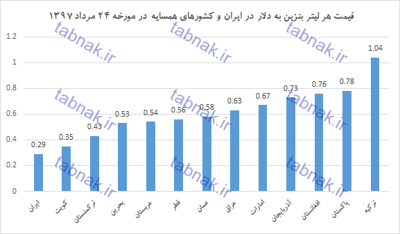 قاچاق بنزین به کشورهای همسایه چقدر سود دارد؟