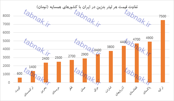 قاچاق بنزین به کشورهای همسایه چقدر سود دارد؟