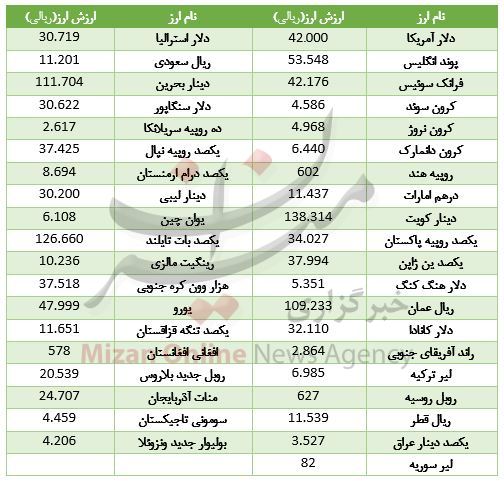 ارزش ۱۸ ارز صعودی شد/ دلار ۴۲۰۰ تومان + جدول