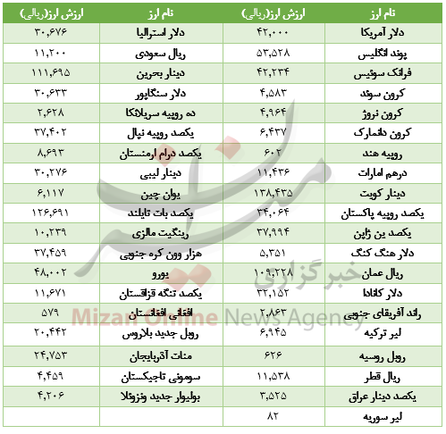 افت قیمت ۱۸ ارز در بازار بین بانکی+جدول