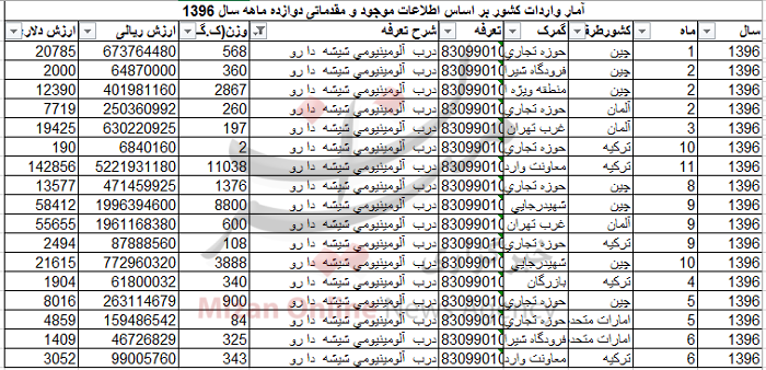 32 تن درب آلومینیومی شیشه دارو به کشور وارد شد+ جدول