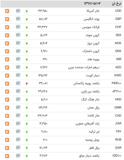 نرخ ۳۶ ارز بین بانکی افزایش یافت+ جدول