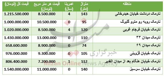 مظنه آپارتمان در محله نارمک + جدول قیمت