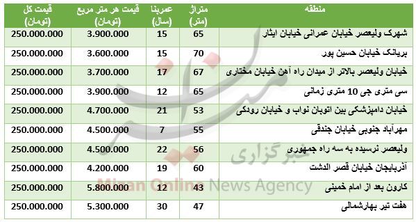 با ۲۵۰ میلیون تومان کجا خانه بخریم؟ + جدول قیمت