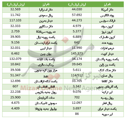 افزایش قیمت ۲۳ ارز در بازار بین بانکی/ یورو افت کرد+جدول