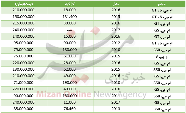 قیمت خودرو ام‌جی در بازار+ جدول