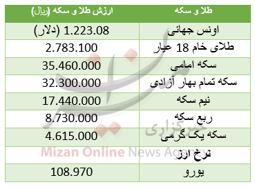 افت قیمت یورو/ سکه گران شد+ جدول قیمت